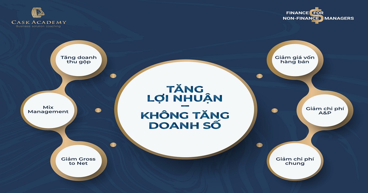 5 cách giúp tăng lợi nhuận mà không cần tăng doanh số