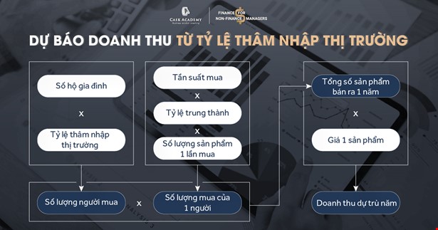 Cẩm nang tài chính khi tung sản phẩm mới (Phần 2)