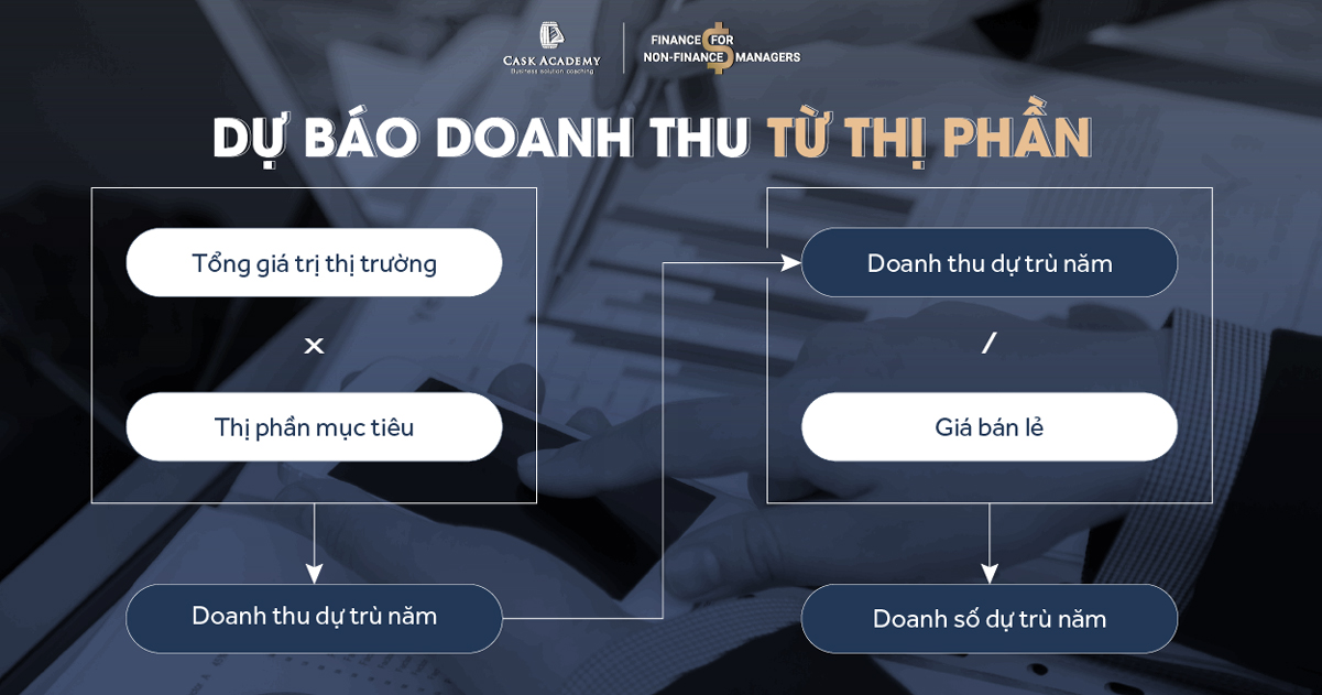 Cẩm nang tài chính khi tung sản phẩm mới (Phần 3)