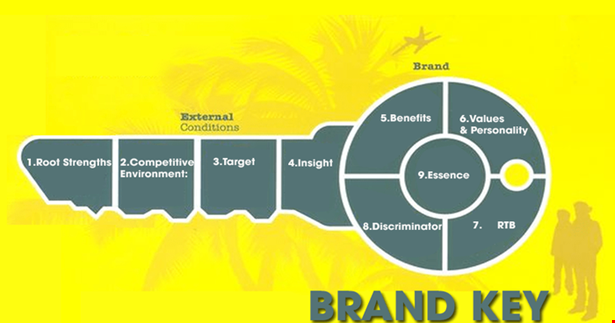 Brandkey – chìa khóa thần kì trong thành công của Dove