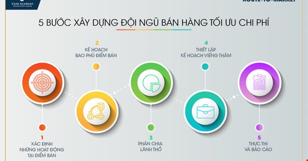 5 bước Xây dựng đội ngũ bán hàng tối ưu chi phí