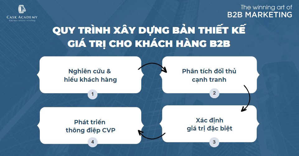 Thiết kế Customer Value Proposition (CVP) cho doanh nghiệp B2B - Kỳ 2 - Quy trình xây dựng CVP chuẩn