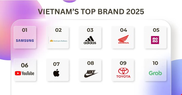 10 thương hiệu chiếm trọn trái tim người Việt năm 2025: Samsung thống lĩnh, thương hiệu nội bứt phá
