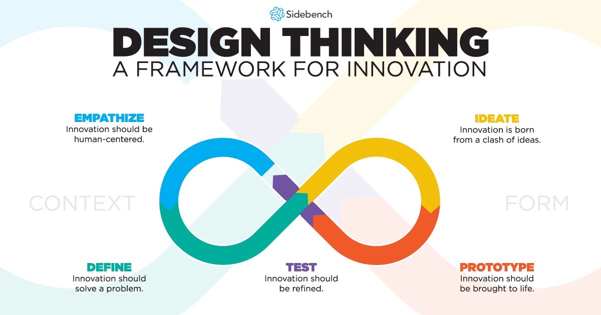 Design Thinking - Tư duy giải pháp đột phá cho business