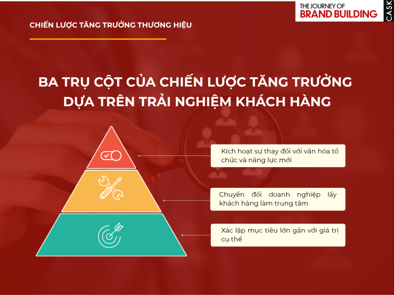 Ba trụ cột chính của Tăng trưởng dựa trên Trải nghiệm khách hàng