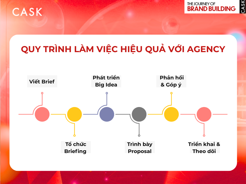 Quy trinh lam viec giua Client va Agency