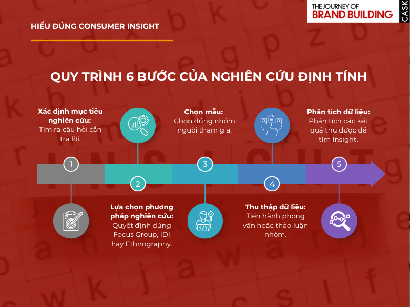 Quy trình các bước nghiên cứu định tính