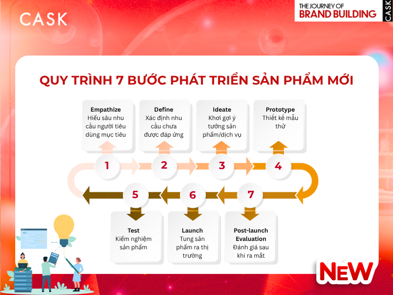 Quy trinh bay buoc