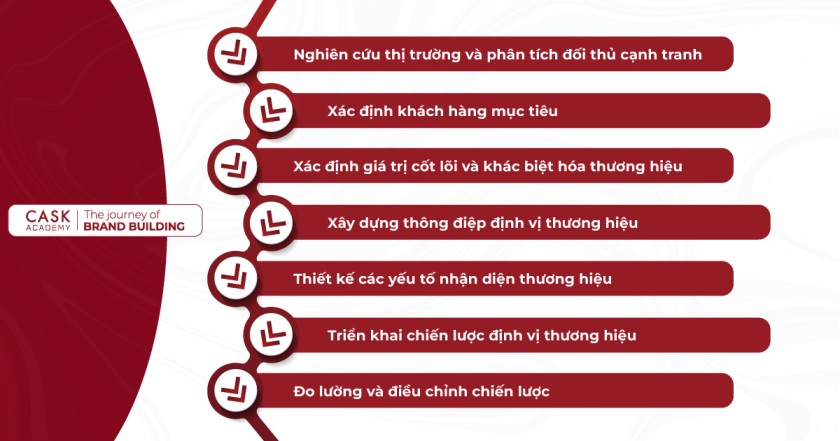 7 bước Xây dựng Chiến Lược Định Vị