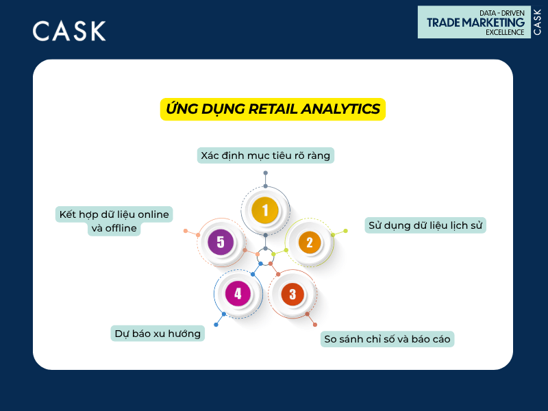 cac buoc ung dung