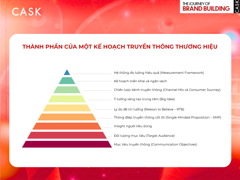 Thanh phan cua ke hoach truyen thong