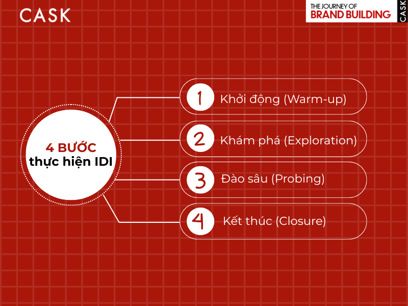4-buoc-thuc-hien-IDI