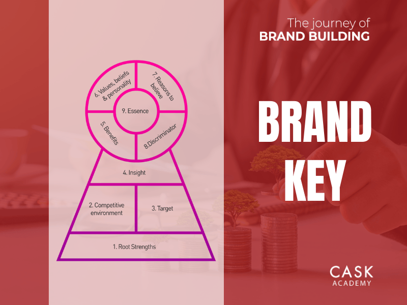 Mô hình Brand Key