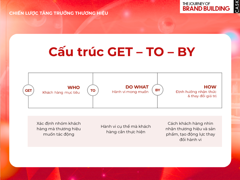 Cấu trúc get-to-buy