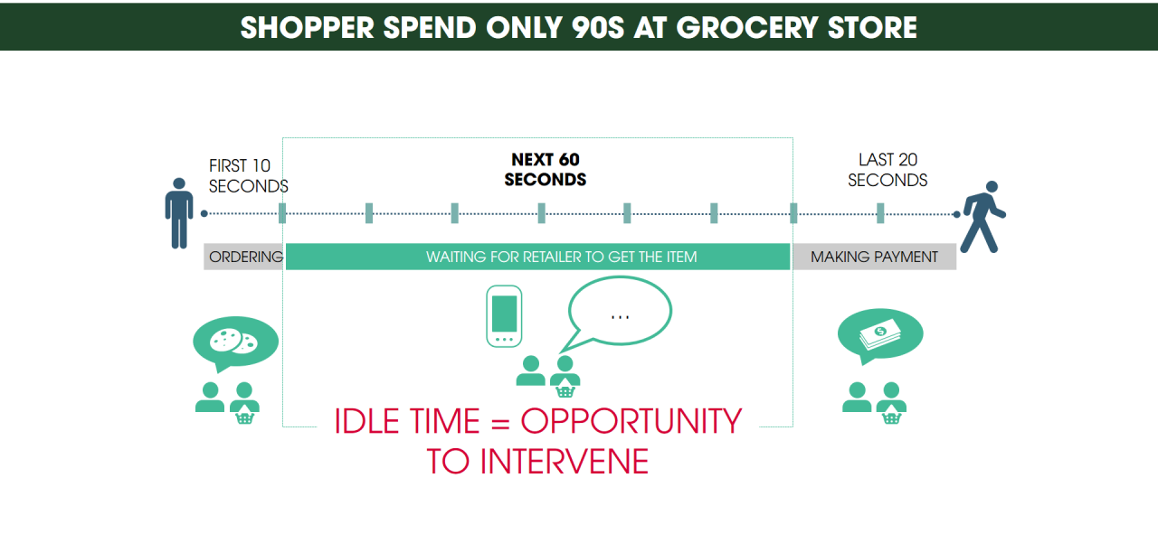 Trung bình, mỗi Shopper chỉ dành ra 90s để mua hàng. Nguồn hình ảnh: Nielsen.