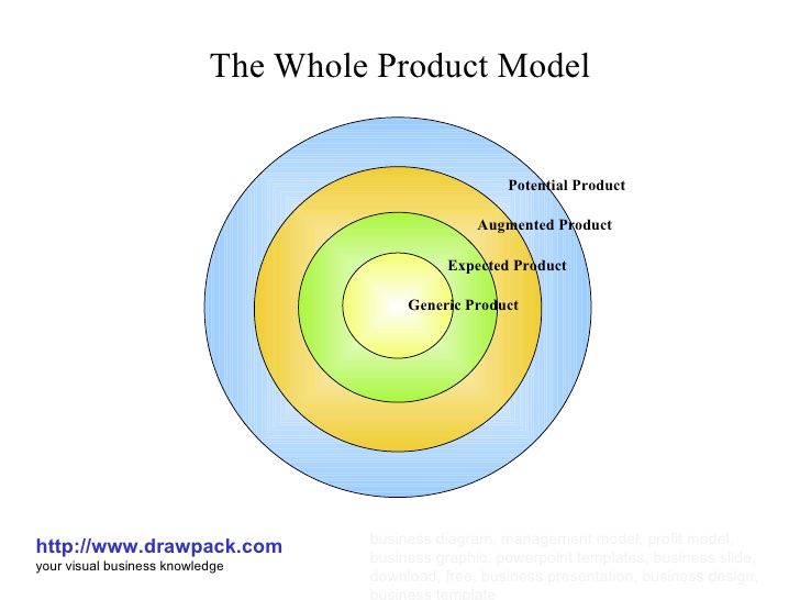 Mô hình và cấu trúc sản phẩm