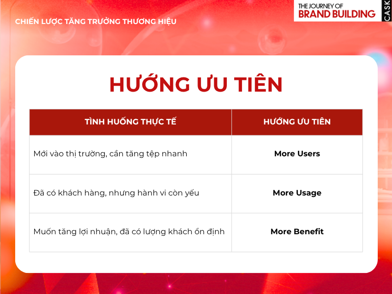 Ưu tiên hướng chiến lược tăng trưởng phù hợp