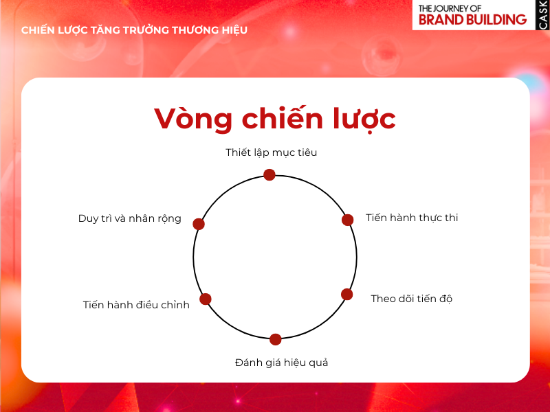 Vòng Chiến lược